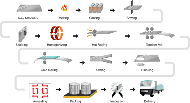 What is the Aluminum Rolling Process? A 3-Step Overview